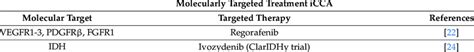 Molecular targeted therapies in intrahepatic cholangiocarcinoma (iCCA). | Download Scientific ...