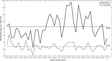 Fall and injury rates by month (n ? 1141 falls); Fall rate considering... | Download Scientific ...