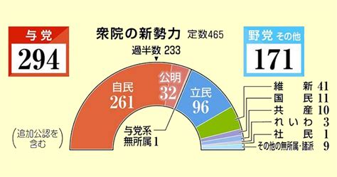 第49回衆議院選挙 開票結果 各党獲得議席数 Nの広場