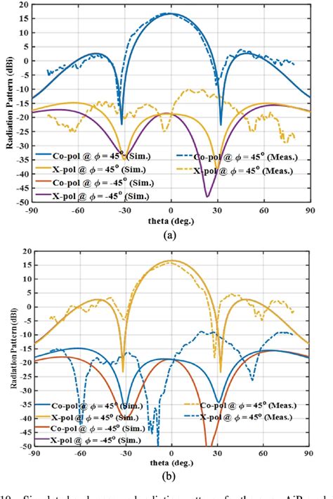 Figure From Ltcc Based Dual Polarized Aip Module By Multilayered