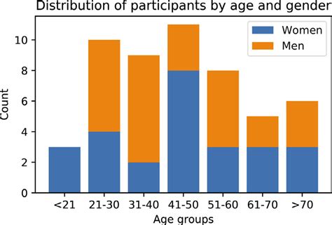 Histogram Showing The Distribution Of Participants Among Different Age Download Scientific