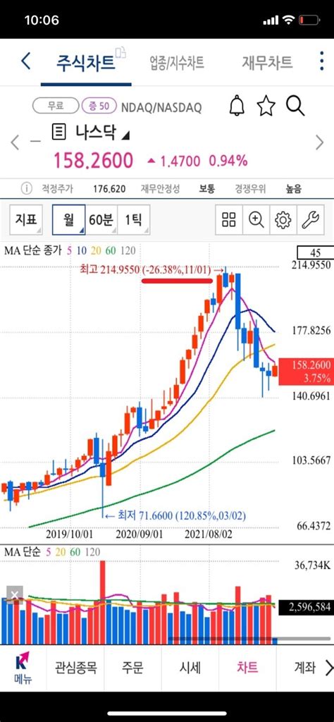 비트코인 가격 전망 하락세 멈춰질까 바이비트