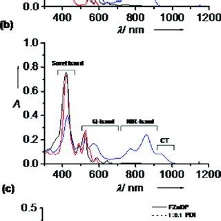 A H Nmr Spectra Of Fzndp Pdi And Fzndp Pdi Molar Ratio