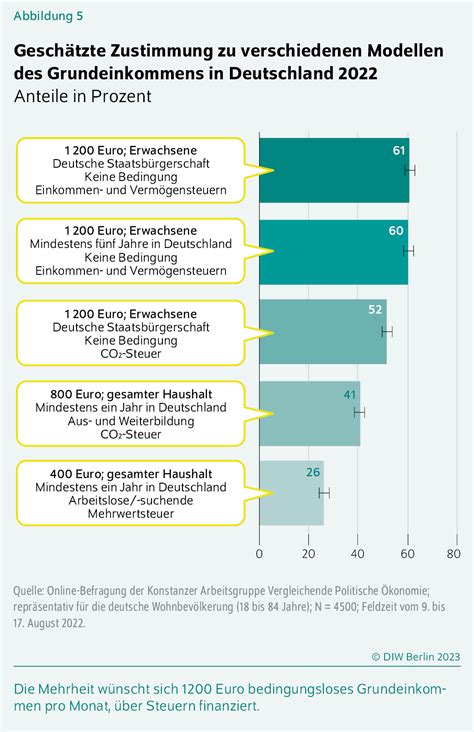 DIW Berlin Hohe Zustimmung Zu Bedingungslosem Grundeinkommen Vor
