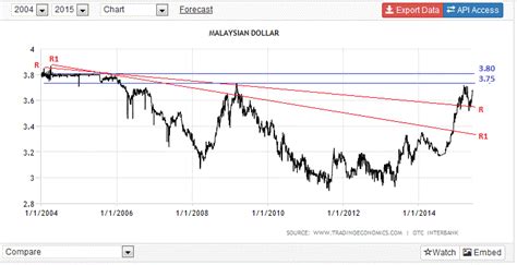 Nexttrade Usd Myr Surpassed Its March High