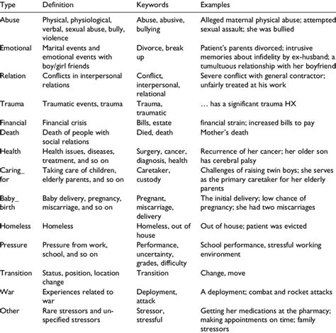 Types of stressors and examples. | Download Scientific Diagram