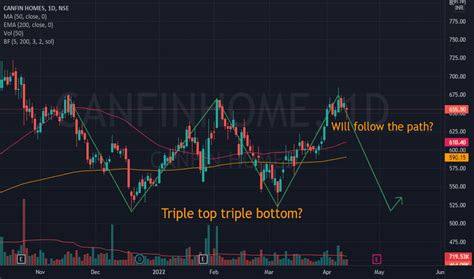 CANFINHOME Stock Price And Chart NSE CANFINHOME TradingView India