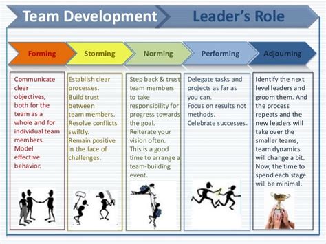 Building High Performance Teams