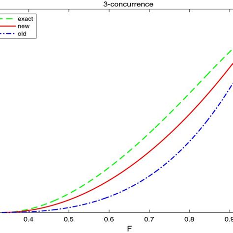 First Dashed Blue Line And The Second Solid Red Line Derivatives Of