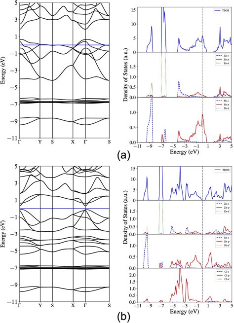 Calculated Band Structure And Total And Orbital Projected Density Of