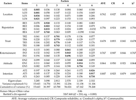 Factor Analysis Results And Reliability Analysis Download Table