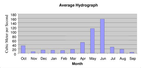 Example Of A Basins Mean Monthly Hydrograph Download Scientific Diagram