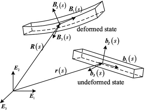 Kinematic Of Undeformed And Deformed Configuration Of The Beam Download Scientific Diagram