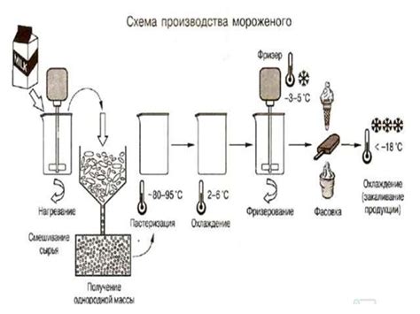 Мороженое. Стабилизаторы - online presentation