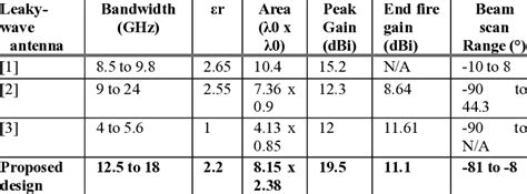 COMPARISON TABLE FOR THE PUBLISHED AND PROPOSED DESIGNS | Download ...