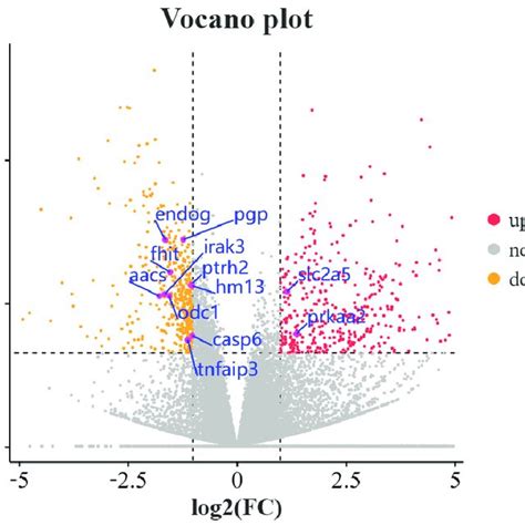 Gene Expression Profiles In The Liver Differentially Expressed Genes