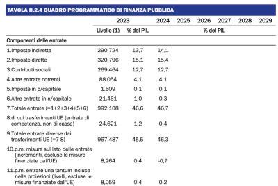 Cosa C Nel Piano Strutturale Di Bilancio Del Governo Il Post