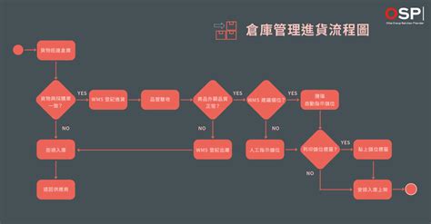 倉庫管理流程圖是什麼公開流程圖製作技巧讓管理更簡單