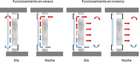 El muro trombe en la arquitectura Para qué sirve y cómo funciona