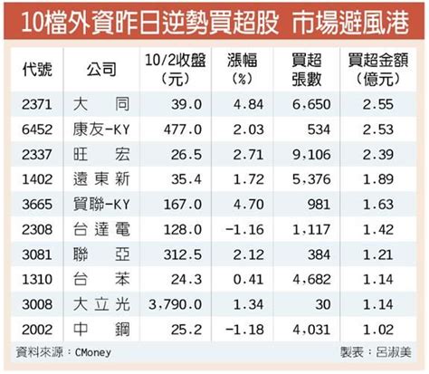 10檔外資逆勢加碼股 資金避風港 Peekme