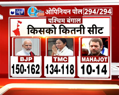 Jan Ki Baat Opinion Poll Predicts Bjp Win In West Bengal