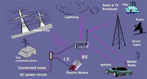 Emi Electromagnetic Interference Types Of Emi Electrical Volt