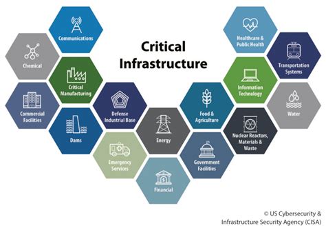 Understanding And Securing Our Nations Critical Infrastructure