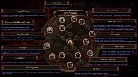 PoE New Atlas Passive Tree Guide Poecurrencybuy