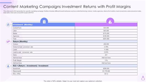 Content Marketing Campaigns Investment Returns With Profit Margins Ppt