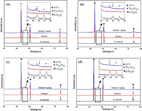 Xrd Patterns Of Alloys Cunisi Alloys Under Different Processing