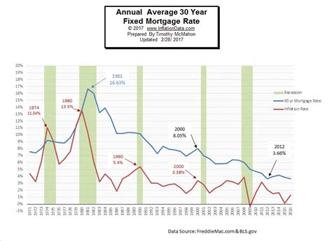 How Much Has Inflation Affected Mortgage Rates In The Last 5 Years