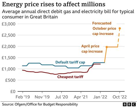 Five Reasons Why Prices And Bills Are Going Up Bbc News