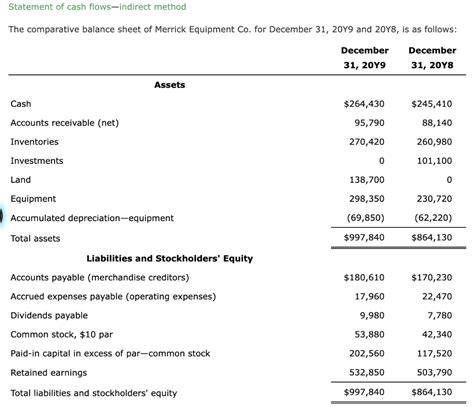 Solved Statement Of Cash Flows Indirect Method The