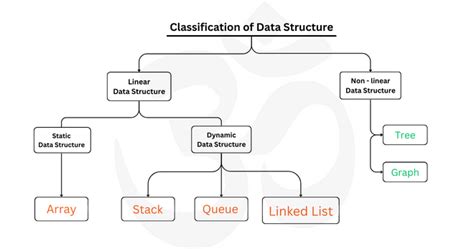 What Is Data Structure A Data Structure Is A Way Of Organizing By Omnath Shinde Apr 2024