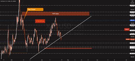 Gold Xauusd Further Update On Analysis And Trading Plan For Oanda