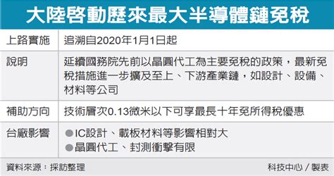 新聞 陸擴大補貼半導體業 台廠大震撼 Stock板 Disp Bbs