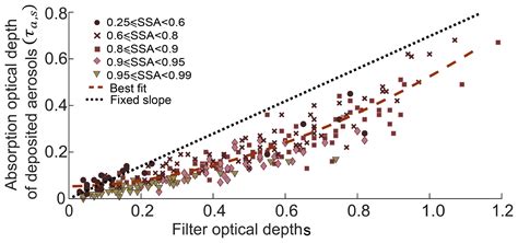 Amt Aerosol Light Absorption From Optical Measurements Of Ptfe