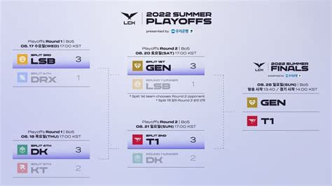 T1 Vs Gen G LCK Summer Grand Final 2022 Picks And Predictions