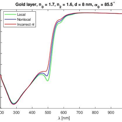 Comparison of reflectance as a function of wavelength for a gold layer ...