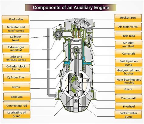 Components Of An Auxiliary Engine On Ship Marine Engineers Knowledge