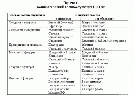 Порядок присвоения воинских званий, сроки и поводы