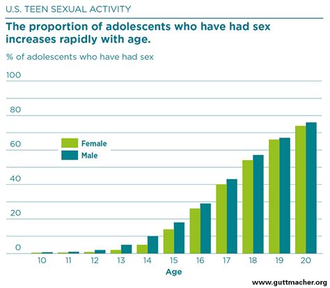 American Teens Sexual And Reproductive Health Guttmacher Institute