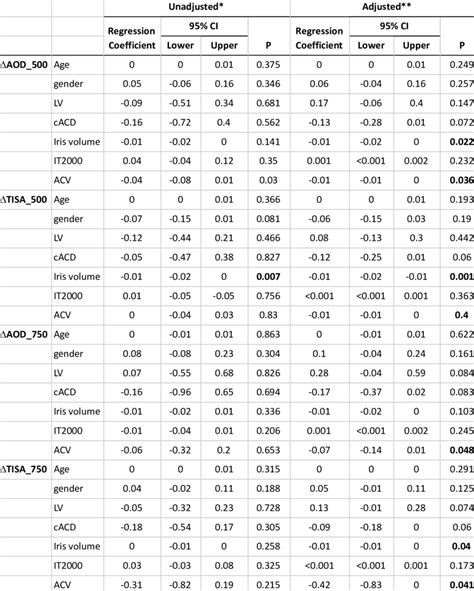 The Unadjusted Univariate And Adjusted Multivariate Linear Regression