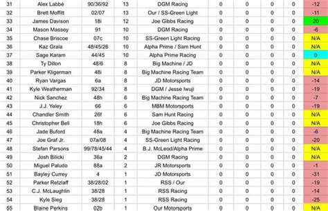 Final 2022 NASCAR National Series Standings under F1 Points System : r ...