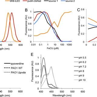 Fluorescence Spectra Of GFP E2 Orange And MCherry Shown Are