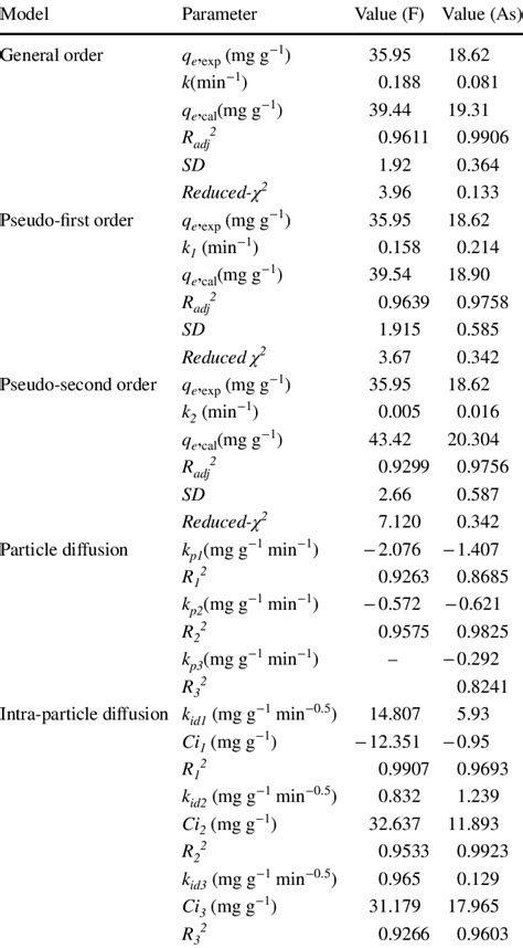 Adsorption Kinetics And Goodness To Fit Parameters For F − And As 3