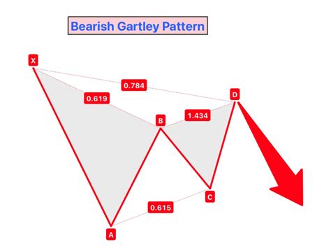 Gartley Harmonic Pattern PDF Guide - Trading PDF