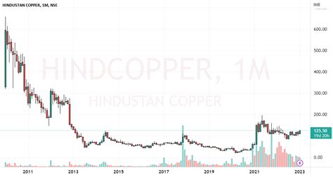 HINDCOPPER Hindustan copper Monthly for NSE:HINDCOPPER by ...