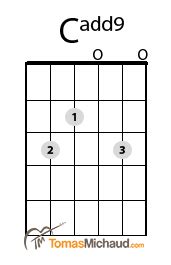 Cadd9 Ukulele Chord Chart - Dusolapan