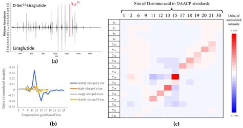 Characterizing The D Amino Acid Position In Peptide Epimers By Using